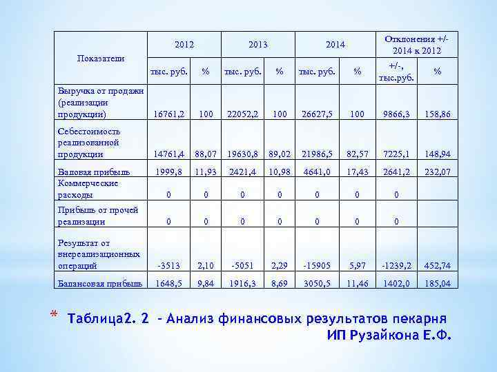 2012 2013 Отклонения +/2014 к 2012 2014 Показатели % тыс. руб. % +/-, тыс.