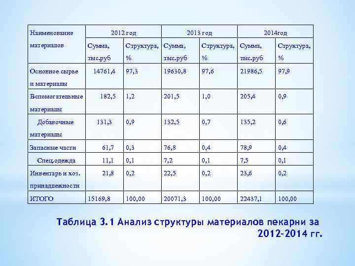 Наименование материалов 2012 год 2013 год 2014 год Сумма, Структура, тыс. руб % 97,