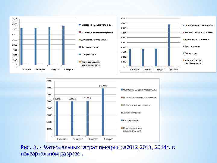 Рис. 3. - Материальных затрат пекарни за 2012, 2013, 2014 г. в поквартальном разрезе.