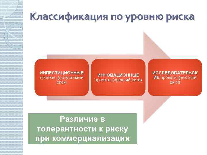 Как называется инвестор готовый вкладываться в инновационные проекты с большой степенью риска