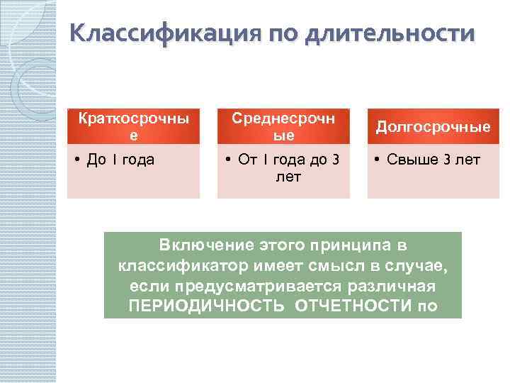 Классификация по длительности Краткосрочны е • До 1 года Среднесрочн ые • От 1
