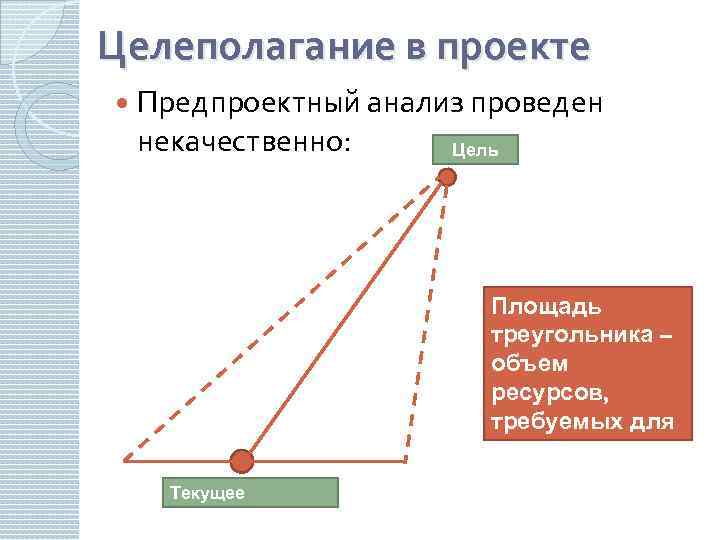 Целеполагание в проекте Предпроектный анализ проведен некачественно: Цель Текущее состояние Площадь треугольника – объем