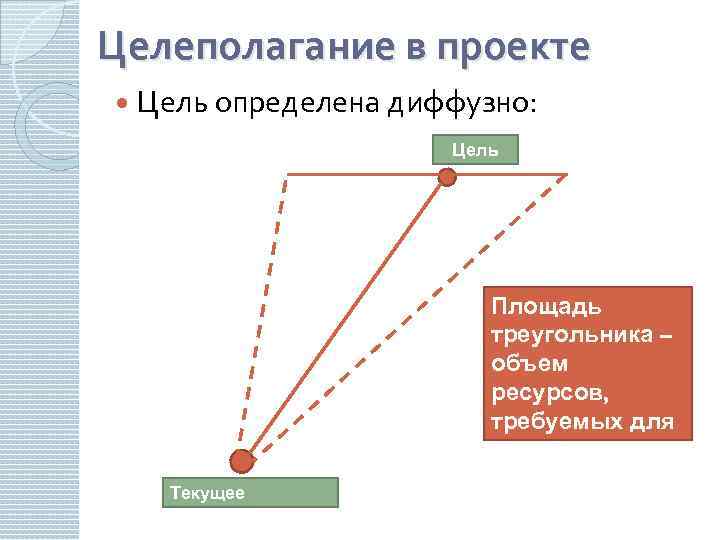 Целеполагание в проекте Цель определена диффузно: Цель Текущее состояние Площадь треугольника – объем ресурсов,
