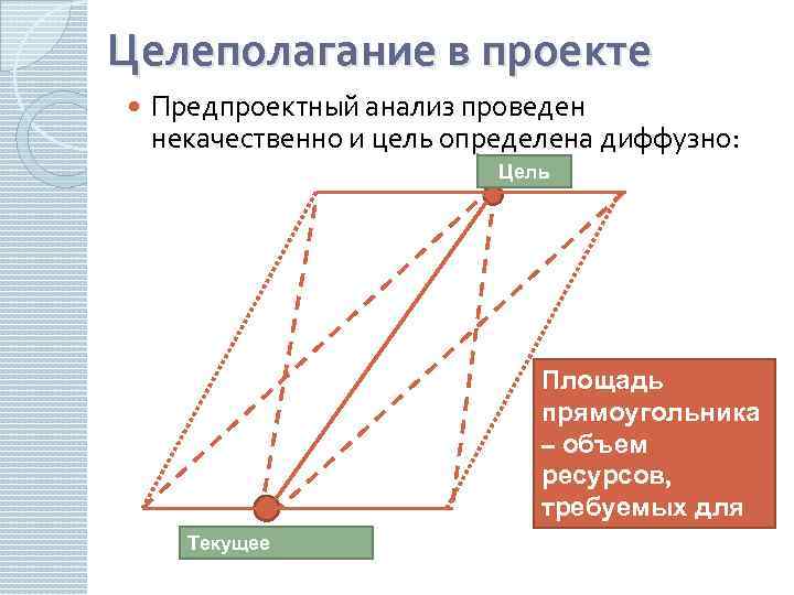 Целеполагание в проекте Предпроектный анализ проведен некачественно и цель определена диффузно: Цель Текущее состояние