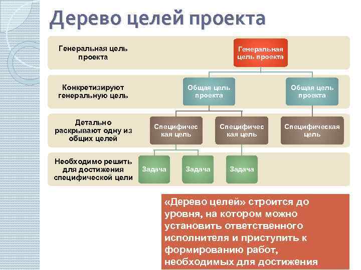 Цель построить