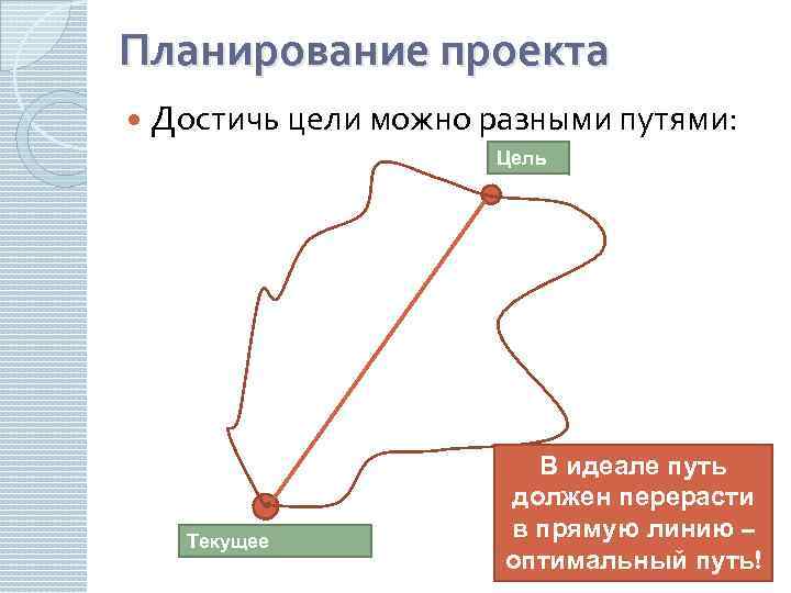 Планирование проекта Достичь цели можно разными путями: Цель Текущее состояние В идеале путь должен