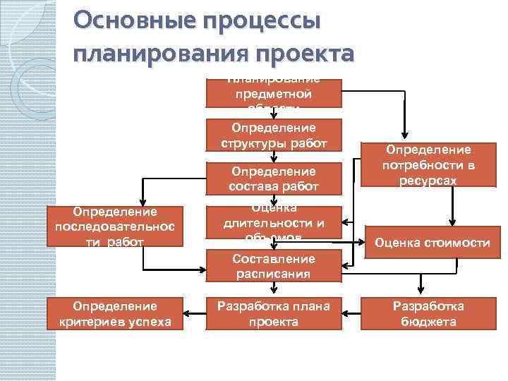 Предметная область качество время стоимость относятся к основным функциям управления проектами