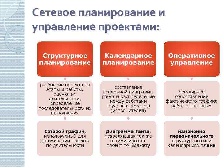 Определение последовательности работ проекта