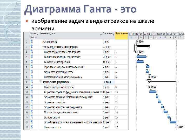 Использование диаграммы ганта в задачах планирования работ