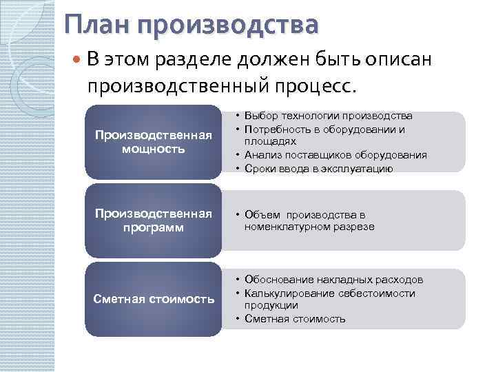 План производства В этом разделе должен быть описан производственный процесс. Производственная мощность • Выбор