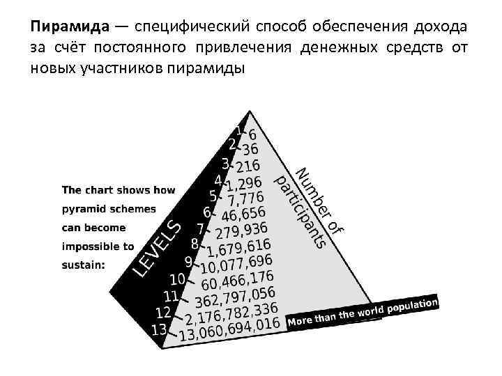 Пирамида — специфический способ обеспечения дохода за счёт постоянного привлечения денежных средств от новых