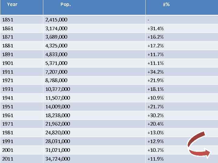  Year Pop. ±% 1851 2, 415, 000 - 1861 3, 174, 000 +31.