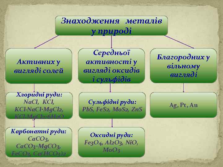 Знаходження металів у природі Активних у вигляді солей Середньої активності у вигляді оксидів і