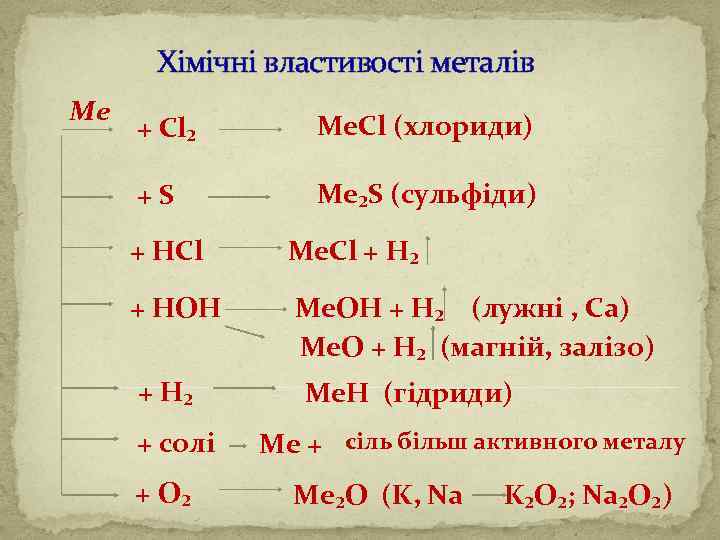 Хімічні властивості металів Ме + Cl₂ Ме. Cl (хлориди) +S Ме₂S (сульфіди) + HCl