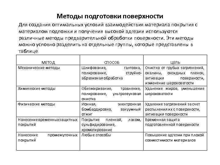 Методы подготовки поверхности Для создания оптимальных условий взаимодействия материала покрытия с материалом подложки и