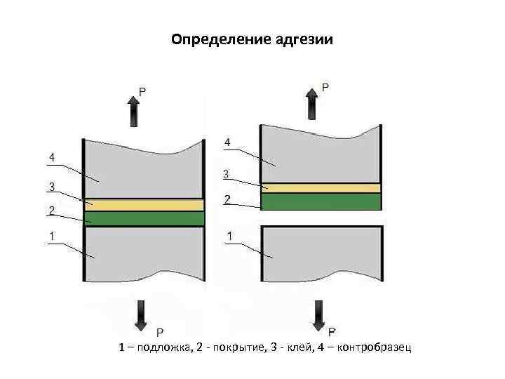 Прочность покрытия. Испытание лакокрасочных покрытий на адгезию. Методика определения адгезии методом отрыва. Испытания на адгезионную прочность покрытий. Испытания на адгезию методом отрыва.