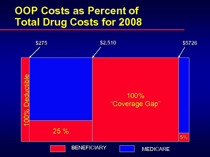 OOP Costs as Percent of Total Drug Costs for 2008 $2, 510 100% Deductible