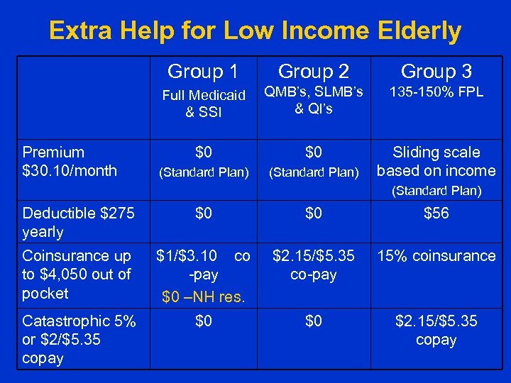 Extra Help for Low Income Elderly Group 1 Group 3 Full Medicaid & SSI