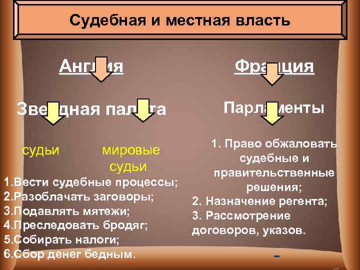 История 7 класс 15. Судебная и местная власть в Англии и Франции. Судебная и местная власть. Судебная власть в Англии и Франции. Судебная система Англии и Франции.