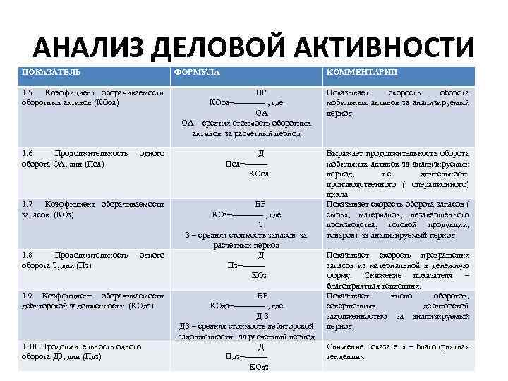 АНАЛИЗ ДЕЛОВОЙ АКТИВНОСТИ ПОКАЗАТЕЛЬ ФОРМУЛА 1. 5 Коэффициент оборачиваемости оборотных активов (КОоа) 1. 6