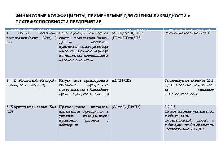 ФИНАНСОВЫЕ КОЭФФИЦИЕНТЫ, ПРИМЕНЯЕМЫЕ ДЛЯ ОЦЕНКИ ЛИКВИДНОСТИ и ПЛАТЕЖЕСПОСОБНОСТИ ПРЕДПРИЯТИЯ НАИМЕНОВАНИЕ ПОКАЗАТЕЛЯ ЧТО ПОКАЗЫВАЕТ СПОСОБ