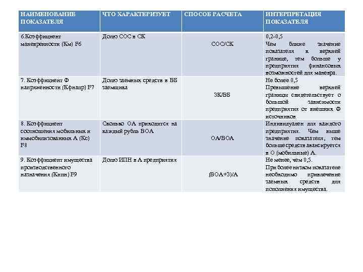 НАИМЕНОВАНИЕ ПОКАЗАТЕЛЯ ЧТО ХАРАКТЕРИЗУЕТ 6. Коэффициент маневренности (Км) F 6 Долю СОС в СК