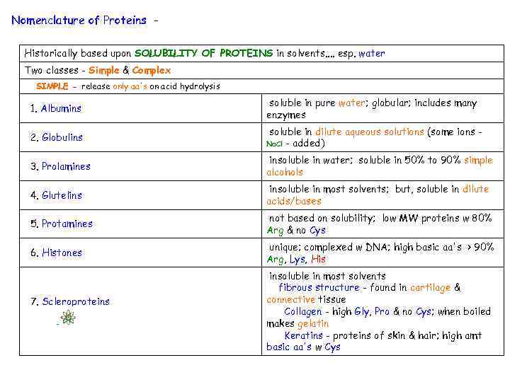 Nomenclature of Proteins - Historically based upon SOLUBILITY OF PROTEINS in solvents. . esp.