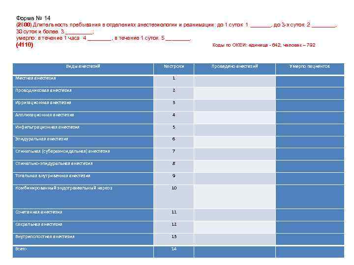 Форма № 14 (2800) Длительность пребывания в отделениях анестезиологии и реанимации: до 1 суток