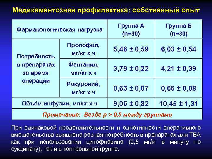 Медикаментозная профилактика: собственный опыт Группа А (n=30) Группа Б (n=30) Пропофол, мг/кг х ч