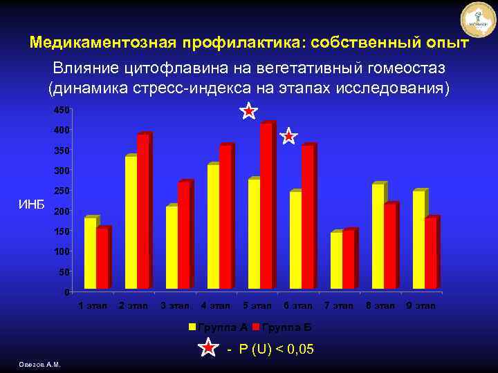 Медикаментозная профилактика: собственный опыт Влияние цитофлавина на вегетативный гомеостаз (динамика стресс-индекса на этапах исследования)