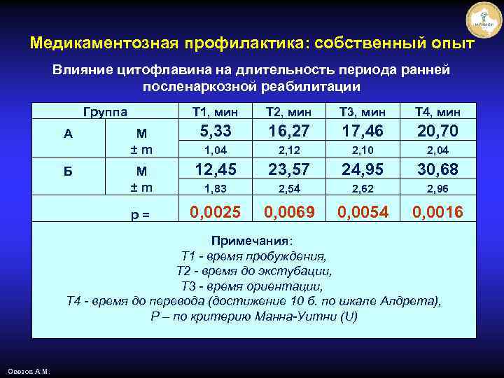 Медикаментозная профилактика: собственный опыт Влияние цитофлавина на длительность периода ранней посленаркозной реабилитации Группа Т