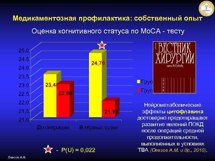 Медикаментозная профилактика: собственный опыт Оценка когнитивного статуса по Мо. СА - тесту 25. 0