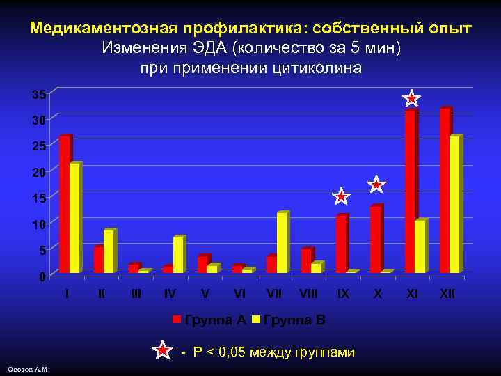 Медикаментозная профилактика: собственный опыт Изменения ЭДА (количество за 5 мин) применении цитиколина 35 30