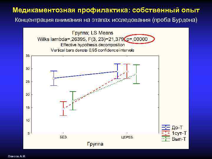 Медикаментозная профилактика: собственный опыт Концентрация внимания на этапах исследования (проба Бурдона) Овезов А. М.