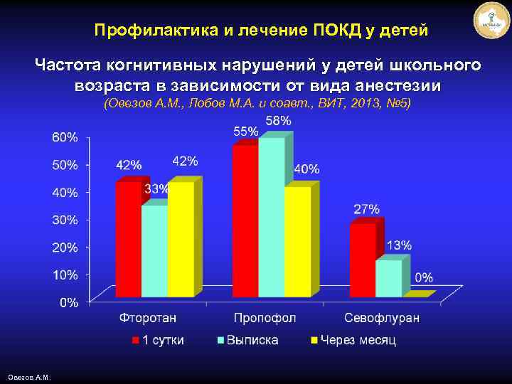 Профилактика и лечение ПОКД у детей Частота когнитивных нарушений у детей школьного возраста в