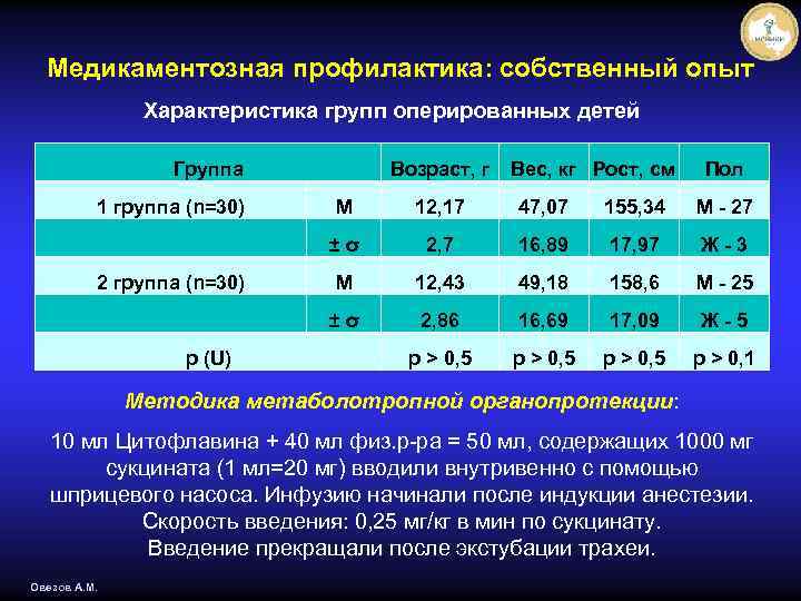 Медикаментозная профилактика: собственный опыт Характеристика групп оперированных детей Группа Возраст, г Вес, кг Рост,