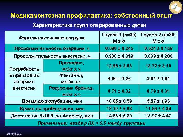 Медикаментозная профилактика: собственный опыт Характеристика групп оперированных детей Фармакологическая нагрузка Группа 1 (n=30) M