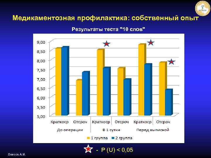 Медикаментозная профилактика: собственный опыт Результаты теста 