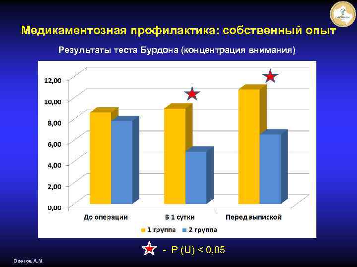 Медикаментозная профилактика: собственный опыт Результаты теста Бурдона (концентрация внимания) - P (U) < 0,