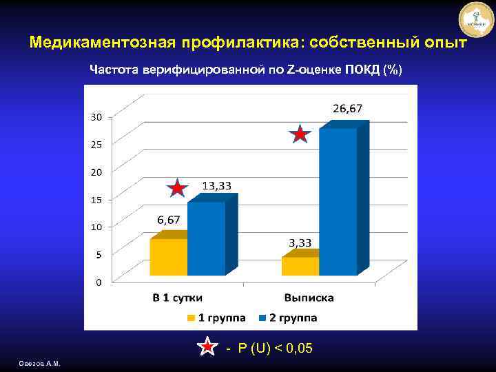 Медикаментозная профилактика: собственный опыт Частота верифицированной по Z-оценке ПОКД (%) - P (U) <