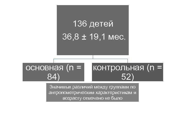136 детей 36, 8 ± 19, 1 мес. основная (n = 84) контрольная (n