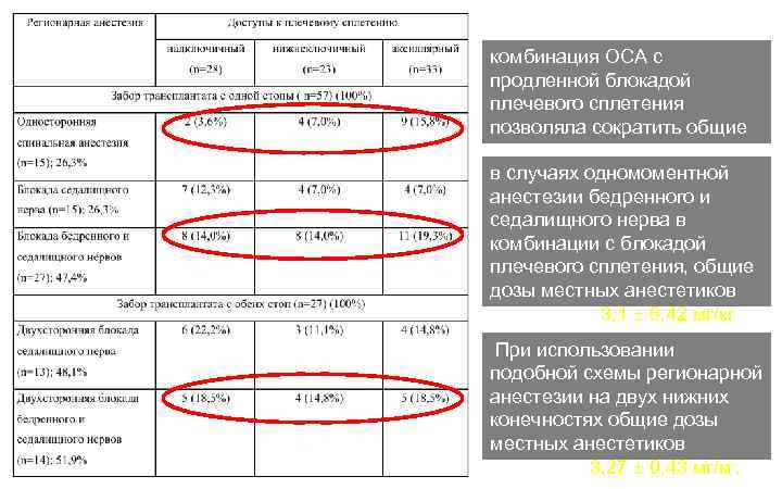 комбинация ОСА с продленной блокадой плечевого сплетения позволяла сократить общие дозы местного анестетика в
