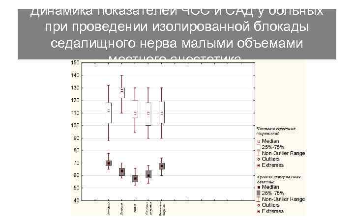 Динамика показателей ЧСС и САД у больных при проведении изолированной блокады седалищного нерва малыми