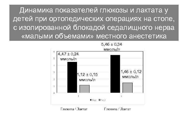 Динамика показателей глюкозы и лактата у детей при ортопедических операциях на стопе, с изолированной