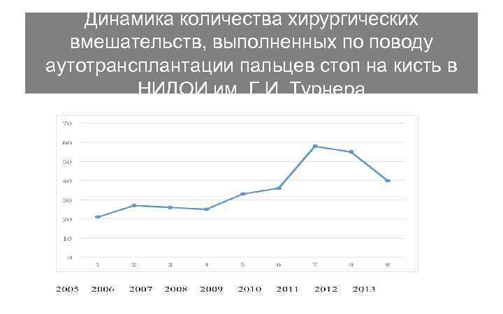 Динамика количества хирургических вмешательств, выполненных по поводу аутотрансплантации пальцев стоп на кисть в НИДОИ
