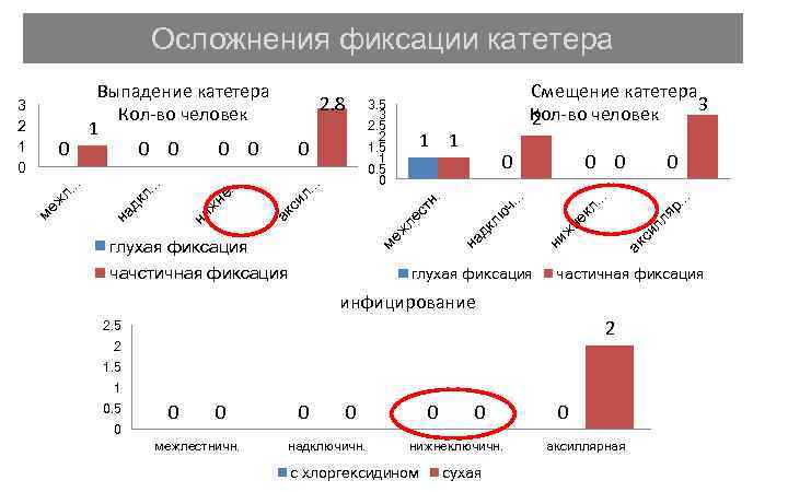 Осложнения фиксации катетера Смещение катетера 3 Кол-во человек 2 . . . яр си