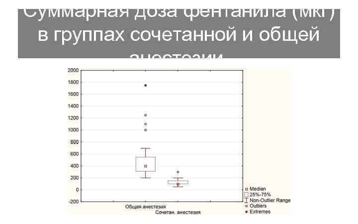 Суммарная доза фентанила (мкг) в группах сочетанной и общей анестезии. 