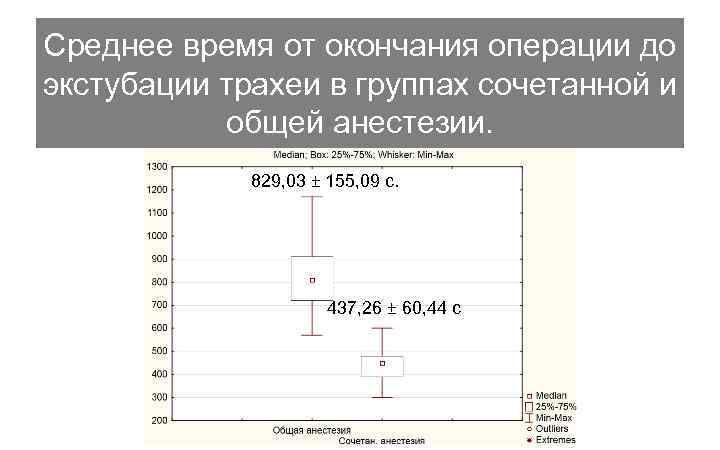 Среднее время от окончания операции до экстубации трахеи в группах сочетанной и общей анестезии.