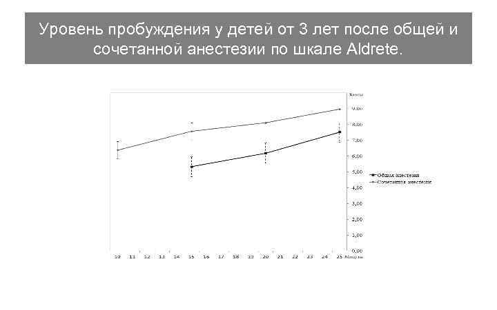 Уровень пробуждения у детей от 3 лет после общей и сочетанной анестезии по шкале