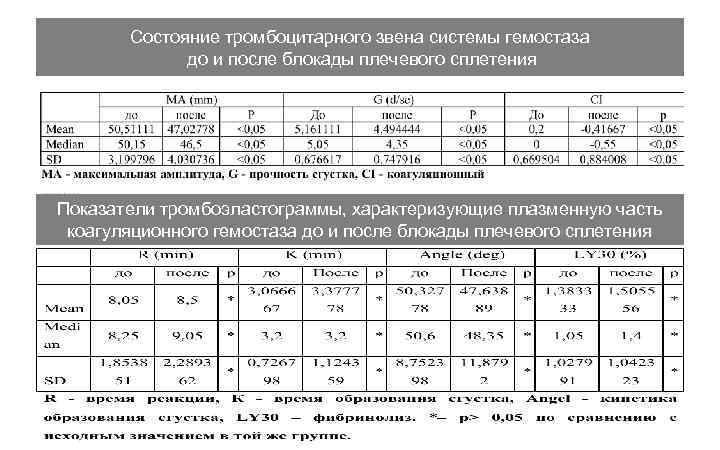 Состояние тромбоцитарного звена системы гемостаза до и после блокады плечевого сплетения Показатели тромбоэластограммы, характеризующие